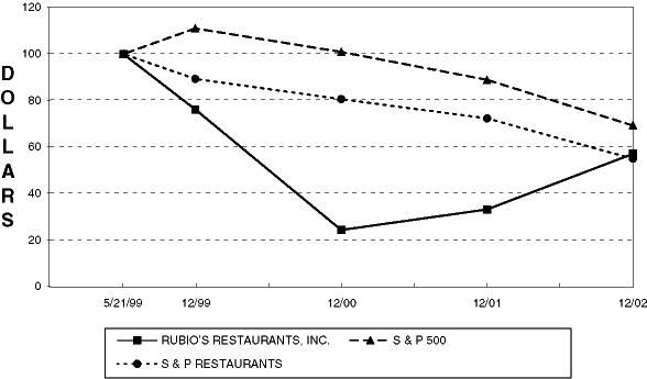 (COMPARISON OF 55 MONTH CUMULATIVE TOTAL RETURN)